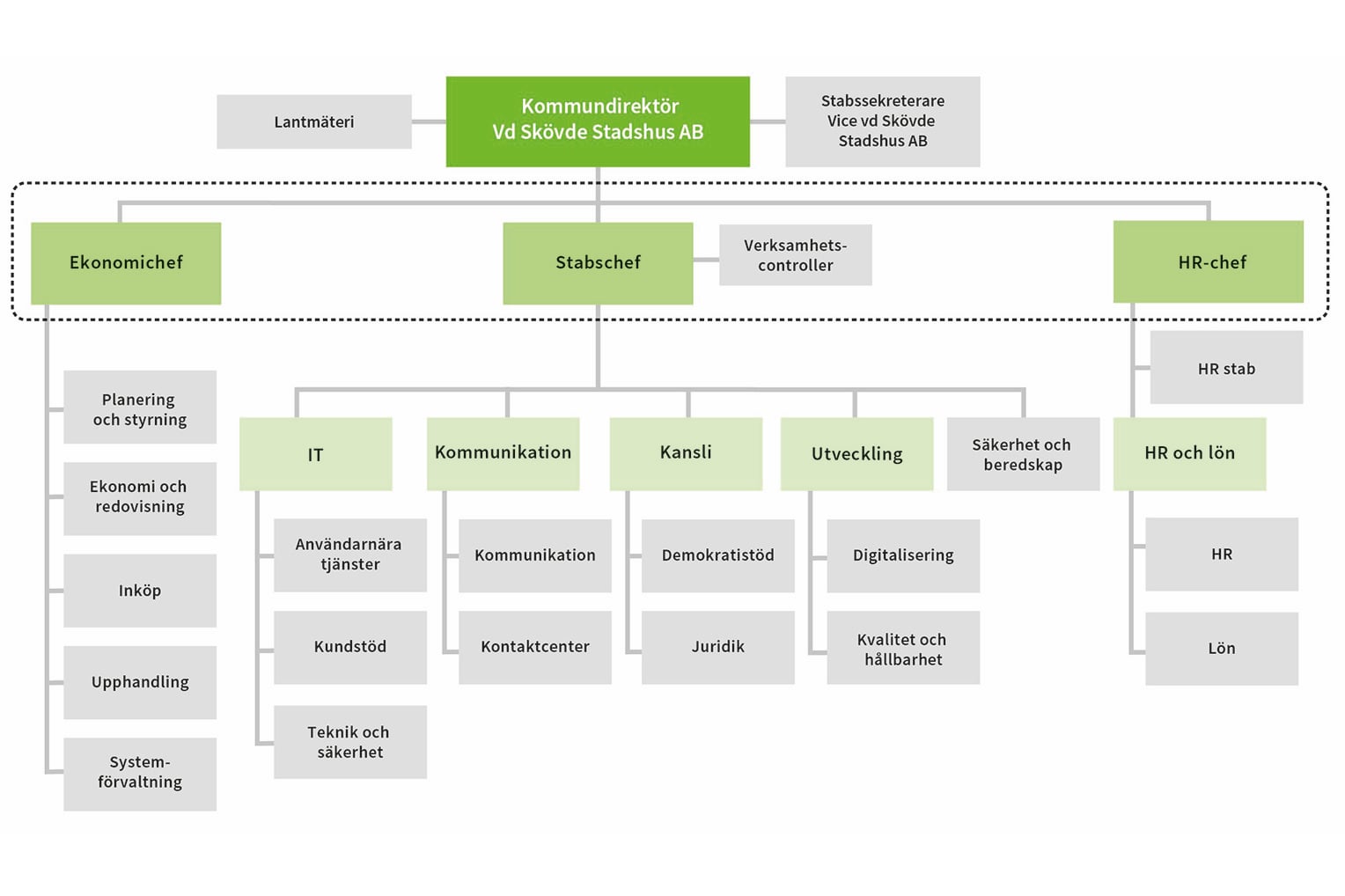 Organisationsschema över kommunledningsstabens organisation